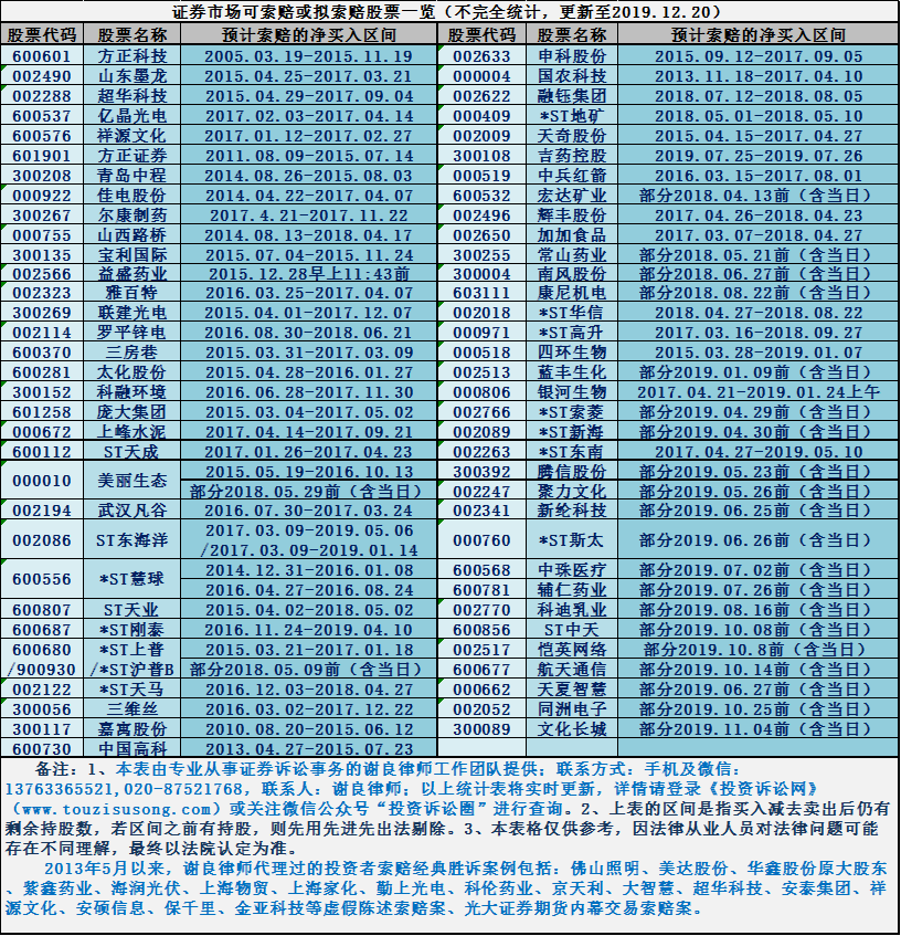 发平台股票一览表-有联系方式（更新时间：20191220）